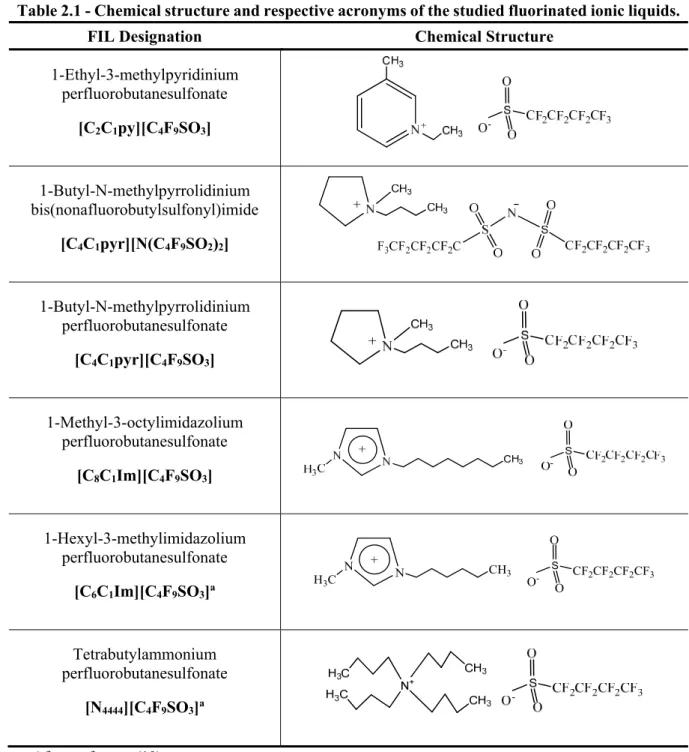 Table 2.1 - Chemical structure and respective acronyms of the studied fluorinated ionic liquids.