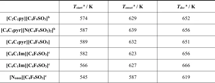 Table 2.2 Solid-solid transitions, T s-s ; melting temperature, T m ; enthalpy, ΔH and glass transitions,  T g  of selected fluorinated ionic liquids