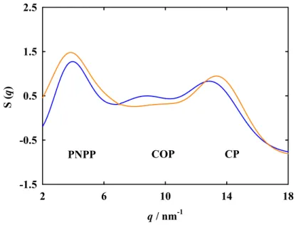 Figure 2.5. Structure factor functions, S(q), of [C 6 C 1 Im][C 4 F 9 SO 3 ] (blue line) and [C 8 C 1 Im][C 4 F 9 SO 3 ] (orange  line), corresponding to FILs with different hydrogenated side chain lengths