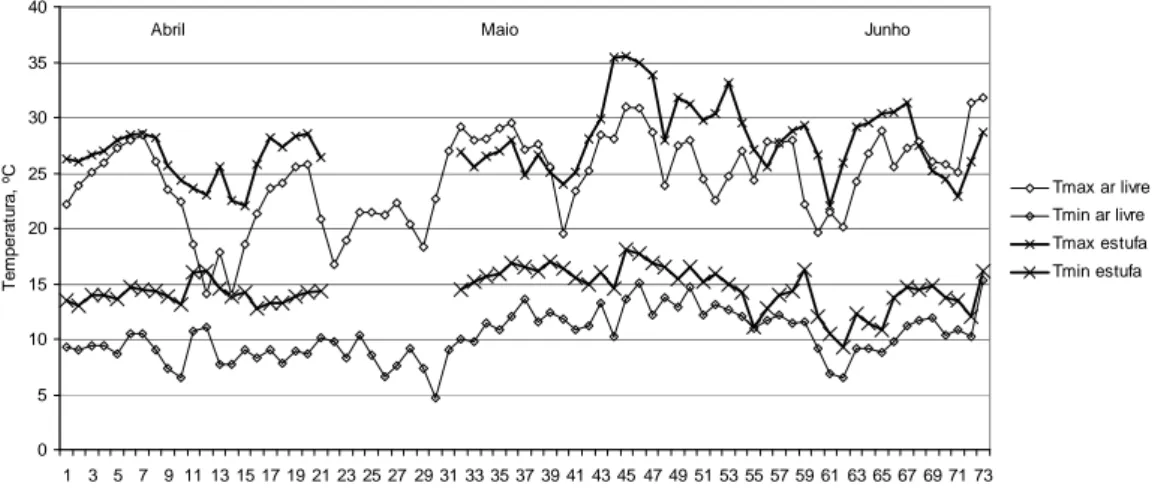 Figura 1. Evolução diária da Tmin, T e Tmax no interior da estufa e ao ar livre,   ao longo do período de ensaio