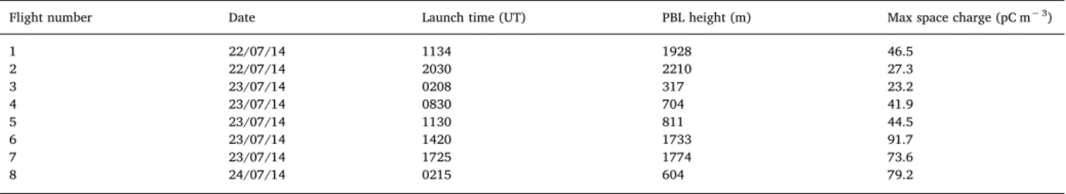 Fig. 2 shows thermodynamic quantities of temperature, potential temperature, relative humidity, (RH), horizontal wind speed and  di-rection, as well as magnitude of space charge pro ﬁ les for six ascents within a 24 hour period on 23rd July