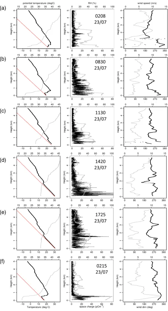 Fig. 2. Vertical proﬁles from specially in- in-strumented radiosondes from (a) 0200 UT on 23rd to (f) 0200 UT on 24th July 2014