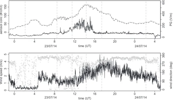 Fig. 5. (a) Aerosol number concentration (solid light grey = total concentration for all particles from 0.3–10 μm, dashed dark grey = concentration of particles < 1 μm), measured by a TSI3330 OPC