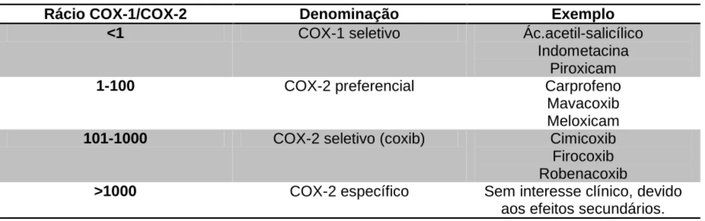 Tabela 6 – Seletividade COX-1/COX-2 dos AINEs (adaptado de: Cabezas, 2012). 