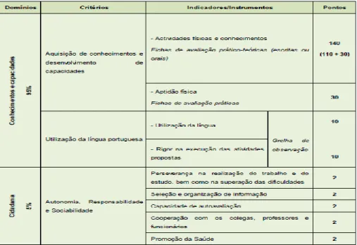 Tabela 2- Quadro referente aos parâmetros de avaliação utilizados na escola para o ensino  secundário 