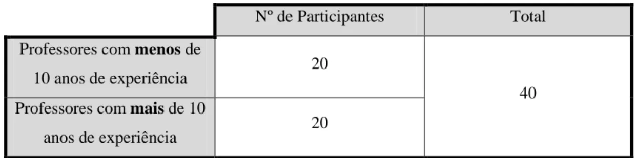 Tabela 3- Número de Participantes no estudo 