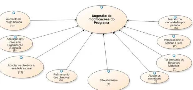 Figura 3 - Sugestões de modificações do Programa