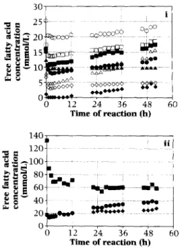 Fig.  2.  Evolution  of  the  concentrations  of  (i)  free  butyric  (O),  caproic  (0)