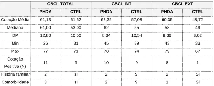 Tabela 2 – Estatística descritiva das escalas CBCL Total, Internalização e Externalização