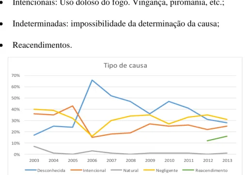 Figura 4. Distribuição da percentagem das ocorrências investigadas por tipo de causa, entre 2003 e 2013  Fonte: Instituto da conservação da natureza e das Florestas (INCF) 