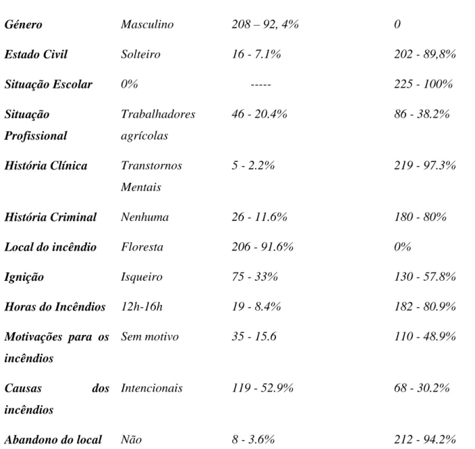 Tabela 12: perfil geral do incendiário e as respetivas percentagens das variáveis 