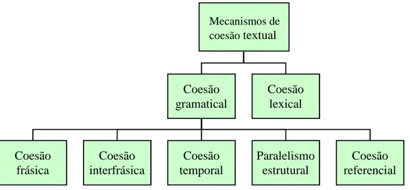 Figura 1: Categorização de mecanismos de coesão textual (Duarte, 2003: 90)