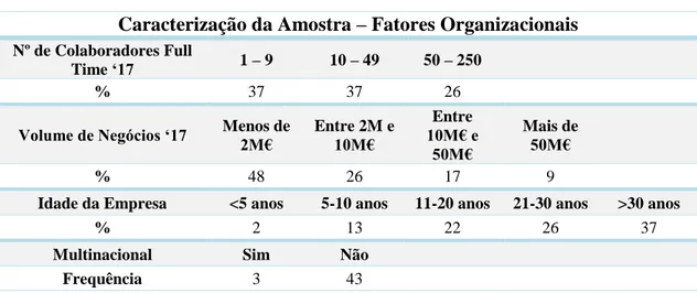 Tabela I - Caracterização dos Fatores Organizacionais 