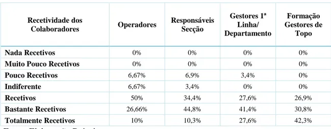 Tabela V - Percentagem de Recetividade dos Colaboradores aquando Implementação de  Práticas Lean 
