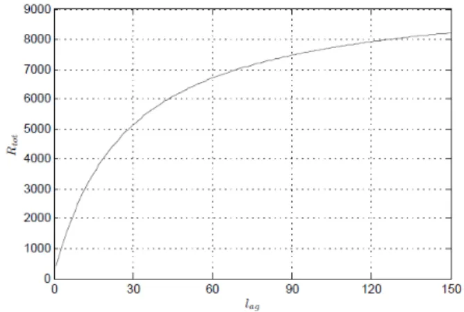 Fig. 1.  Variation of ℜ function of the ℓ . 