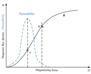 Fig. 4.  Flux density and magnetic permeability. 