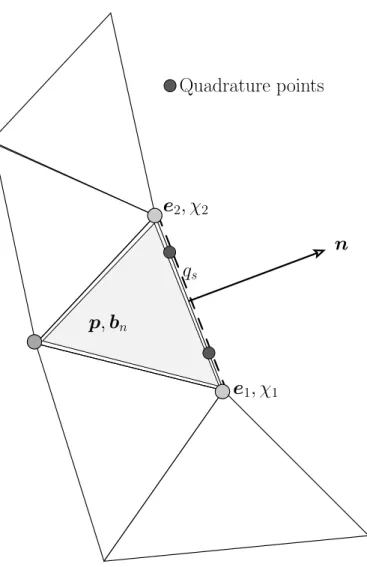 Figure 3: Boundary condition (31) for e: use of a boundary element with Lagrange multipliers (χ 1 and χ 2 ).