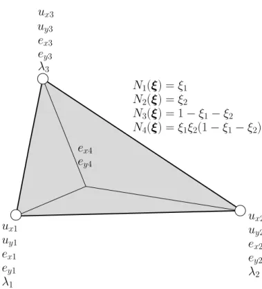 Figure 2: Use of MINI element ([5]) for the mixed u − e − λ problem.