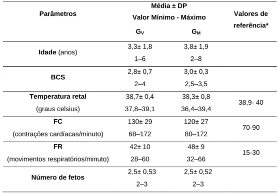 Tabela 2- Valores da média, desvio padrão (DP), mínimos e máximos das variáveis idade,  condição corporal (BCS), temperatura retal, frequência respiratória (FR), frequência cardíaca  (FC) e número de fetos das cabras com toxémia de gestação que sobrevivera