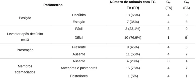 Tabela 4- Frequência absoluta (FA) e relativa (FR) dos principais sinais clínicos observados  nas  cabras  diagnosticadas  com  toxémia  de  gestação  nos  grupos  de  animais  que  sobreviveram (G V ) e que vieram a morrer (G M )
