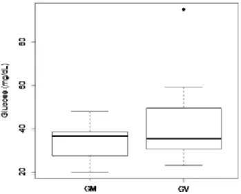 Figura  6-  Representação  da  distribuição  de  valores  de  glucose  sanguínea  nos  grupos  de  animais com toxémia de gestação que sobreviveram (G V ) e que não sobreviveram (G M )