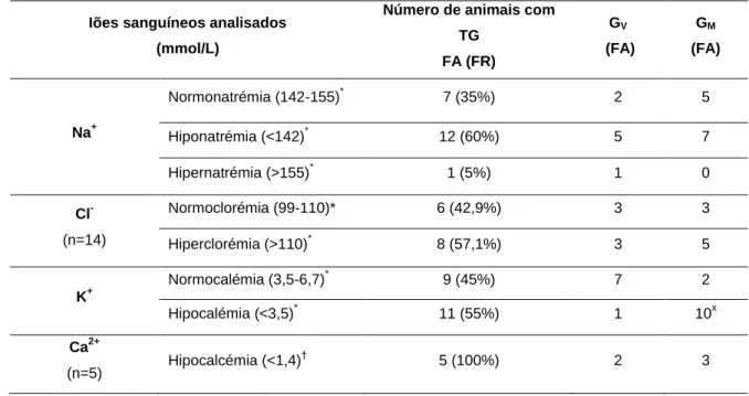 Tabela  7-  Frequência  absoluta  (FA)  e  relativa  (FR)  das  alterações  nos  valores  de  iões  sanguíneos  medidos  nas  cabras  com  toxémia  de  gestação,  nos  grupos  que  sobreviveram  (G V ) e que morreram (G M )