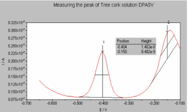 Figure 2. Measuring the peak of the first replica made with the granulated tree  cork solution