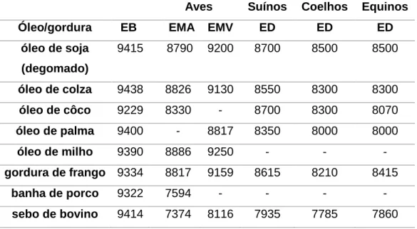 Tabela 1 - Valor energético (kcal/kg) de diferentes óleos vegetais e gorduras animais ( Adaptado  de: Butolo (2002); Nascif, Gomes, Albino, &amp; Rostagno (2004); Lara (2004) e de FEDNA (2015) )