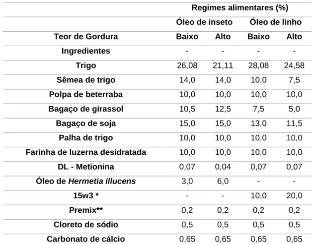 Tabela 5 - Composição centesimal dos regimes alimentares experimentais dos coelhos (em 