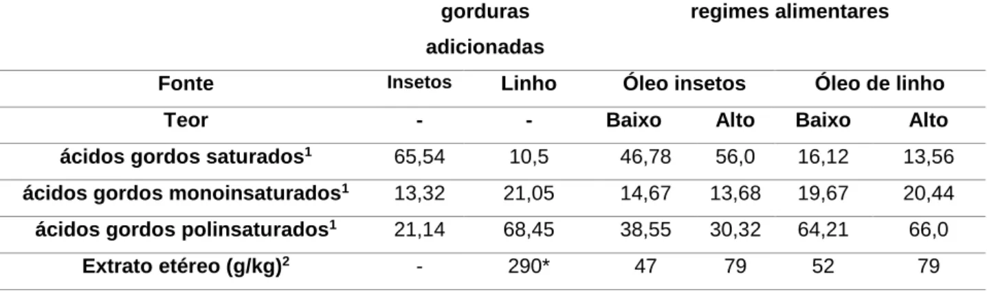 Tabela  7  -  Composição  de  ácidos  gordos  (%)  das  gorduras  adicionadas  e  dos  regimes  alimentares