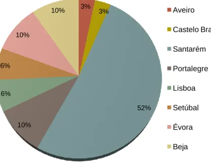 Figura 2 – Localização geográfica das coudelarias incluídas no estudo. 