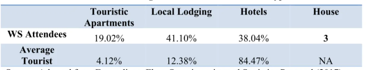 Table 3: Days only spent in touristic/recreational activity 