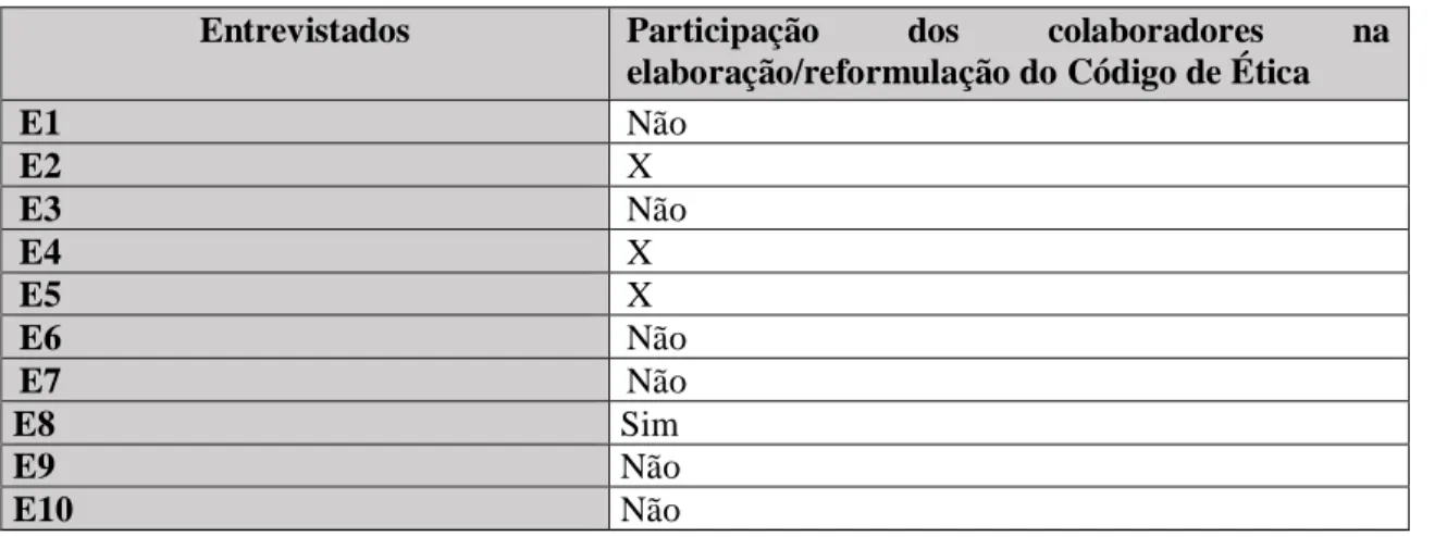 Tabela IV- Participação dos colaboradores na elaboração/reformulações do Código de Ética 