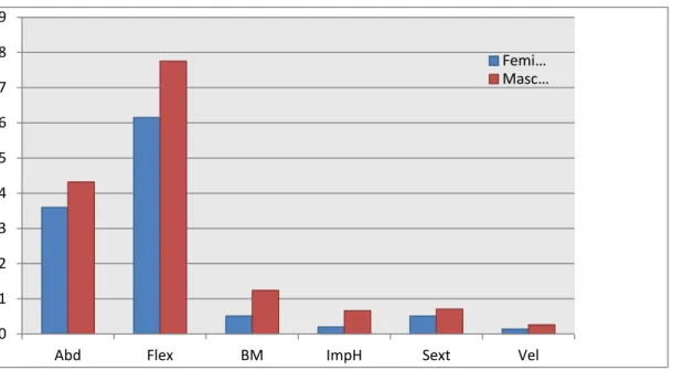 Gráfico 3 - Comparação entre os resultados obtidos entre sexos nas avaliações pré e pós-teste, na escola 1