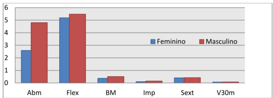 Gráfico 4 - Comparação dos resultados obtidos entre sexos nas avaliações pré e pós-teste, na escola 2