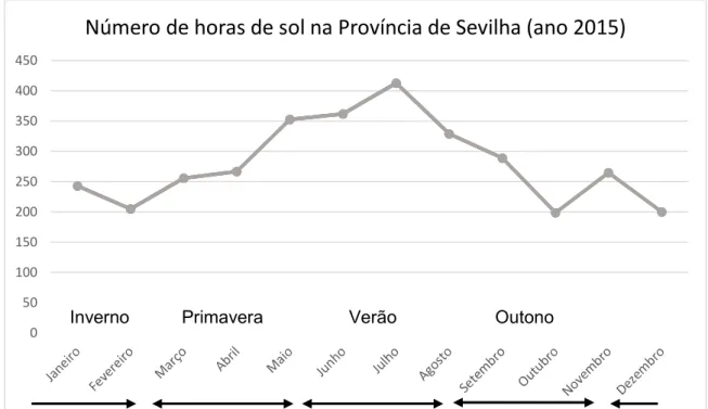 Figura 6 – Número de horas de sol registadas na Província de Sevilha no ano 2015. Fonte: INE, Boletín  Mensuade Estatística, Novembro 2016 