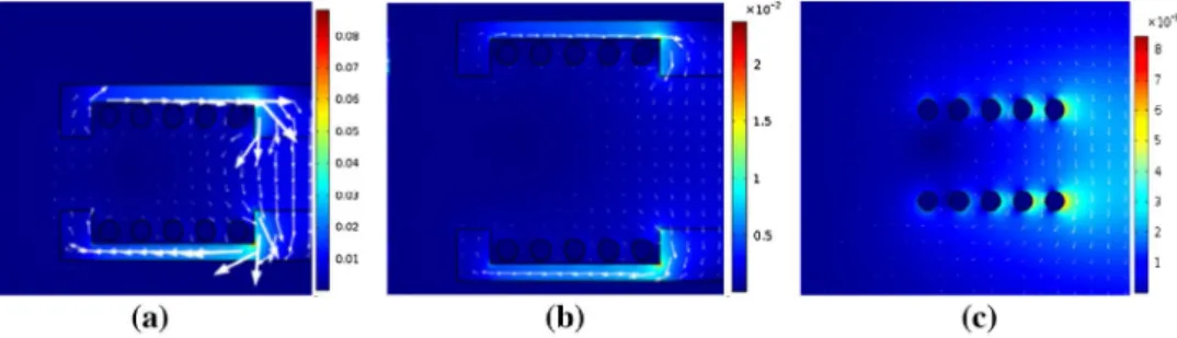 Figure 6. WEt system E-field generated at air gap of: (a) 4 cm; (b) 8 cm; (c) 15 cm.