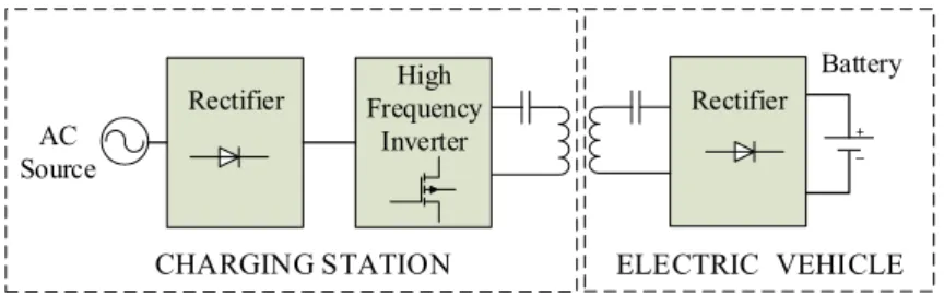 Figure 10. main blocks of the WEt system for Ev charging.