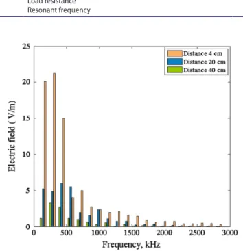 Figure 12. rms values of the E-field harmonics generated by the WEt system with air gap of 4 cm.