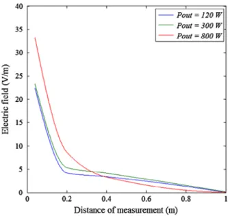 Figure 13 shows that for the frequency value of the 142 kHz, the slope of the E-field curves  is larger between the distances of 4 and 20 cm, while it is less for the distances between the  20 and 100 cm.