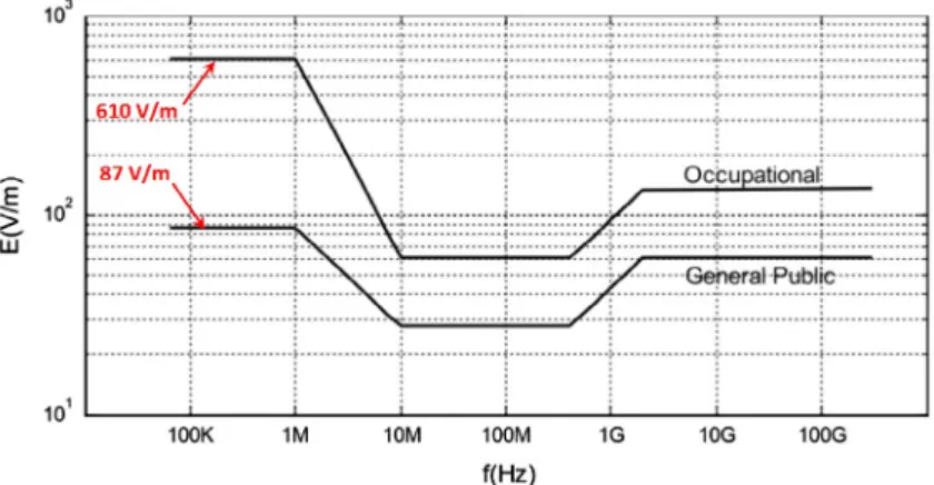 Figure 1. Electric field exposure limits by icnirp.