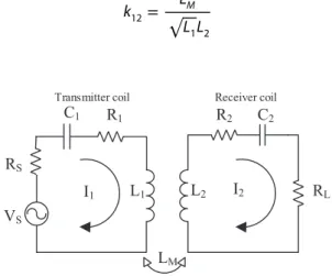 Figure 3 shows the equivalent circuit model of the 2-coils WET system using magnetically  coupled resonators with self-inductances L 1  and L 2 , mutual inductance L M,  and copper losses  R 1 r and R 2 