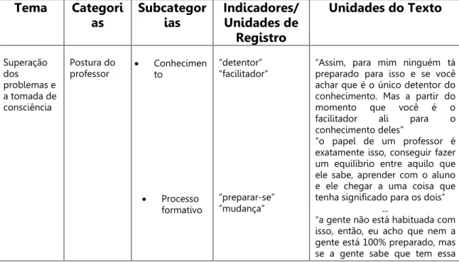 Tabela 5: Matriz de análise da superação e tomada de consciência 
