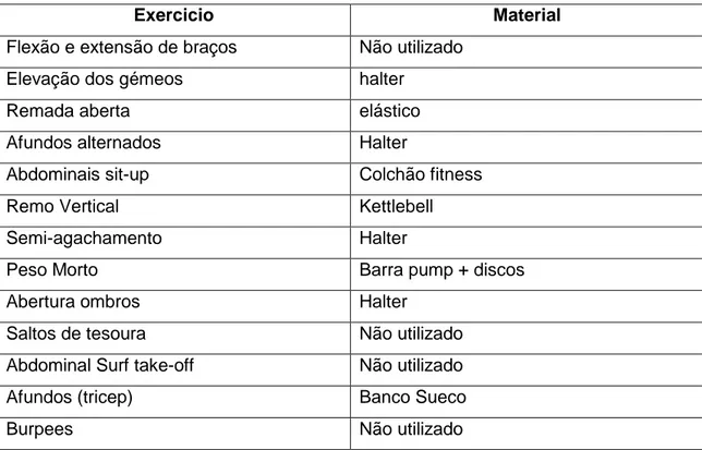 Tabela 1 - exercícios e material utilizado 
