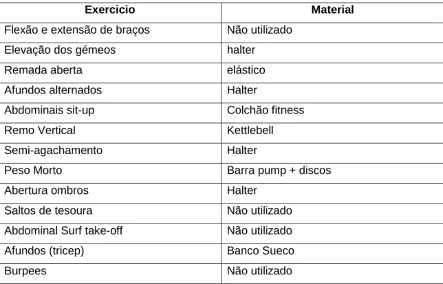 Tabela 1 - exercícios e material utilizado 