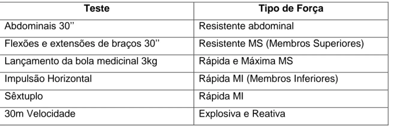 Tabela 3 - testes de avaliação e respectivos tipos de força requesitados. 