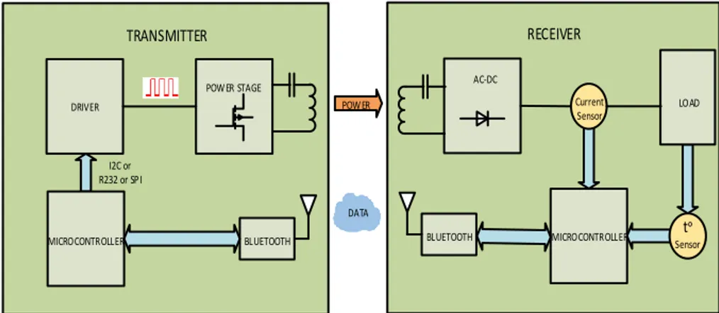 Fig. 1. Wireless Power Transfer System: Transmitter and Receiver Block Diagrams. 