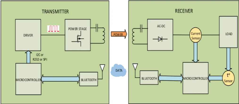 Fig. 1. Wireless Power Transfer System: Transmitter and Receiver Block Diagrams. 