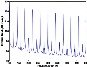 Fig. 5. Harmonic generation from the WPT system operating at 20 kHz frequency.