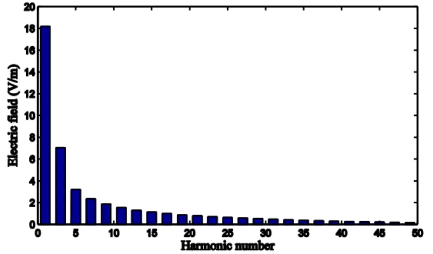 Fig. 6. Amplitude of the harmonics generated by the WPT system.